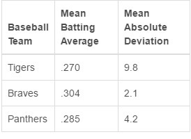 24 POINTS!!!!!!!!!!!!! Three baseball teams found the teams batting average. This-example-1