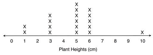 You and your mom planted some seeds for a vegetable garden. Each week you measure-example-1