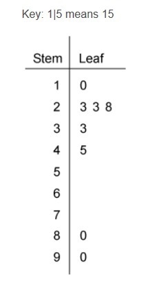 What is the interquartile range of the data set?-example-1