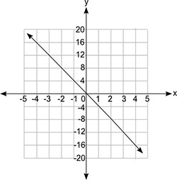 Which equation does the graph below represent? y = fraction 1 over 4x y = 4x y = fraction-example-1