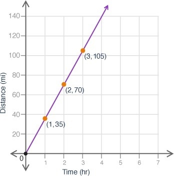 05.01)The graph shows the distance a car traveled, y, in x hours: What is the rise-example-1