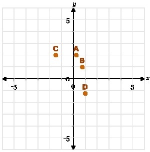 1.Which point has the coordinates (-0.5,-2.5) A.point A B.point B C.point C D.point-example-2