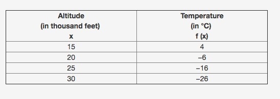 The average rate of change of the function between x = 15 to x = 25 is ___degrees-example-1