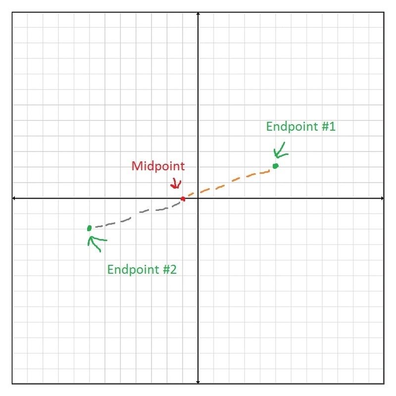 The midpoint of  ̅̅̅CD is (−1,0). One endpoint is (5,2). What are the coordinates-example-1