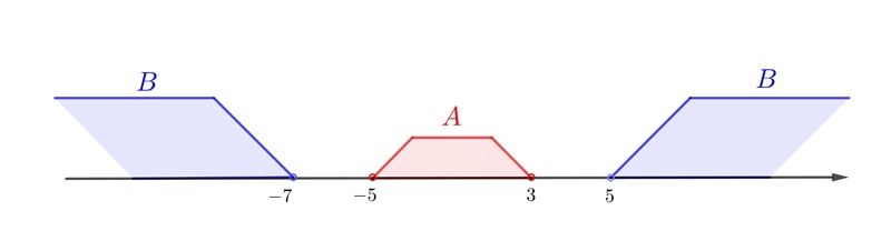 Graph the solution set of the compound inequality: |x+1| < 4 or |x+1| > 6-example-1