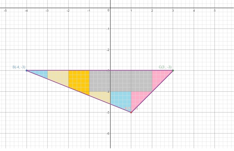 Plot and connect the points A(1, -5), B(-4, -3), C(3, -3), and find the area of the-example-1