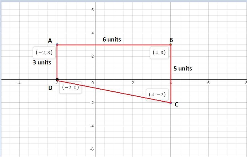 Figure ABCD has vertices A(−2, 3), B(4, 3), C(4, −2), and D(−2, 0). What is the area-example-1