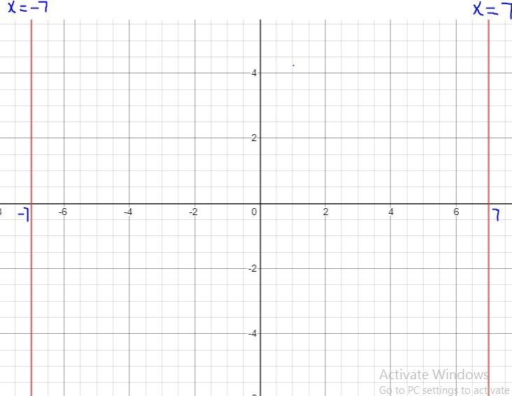 Select the graph of the solution. Click until the correct graph appears. |x| = 7-example-1