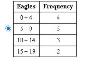 1. The number of eagles observed along a certain river per day over a two-week period-example-1