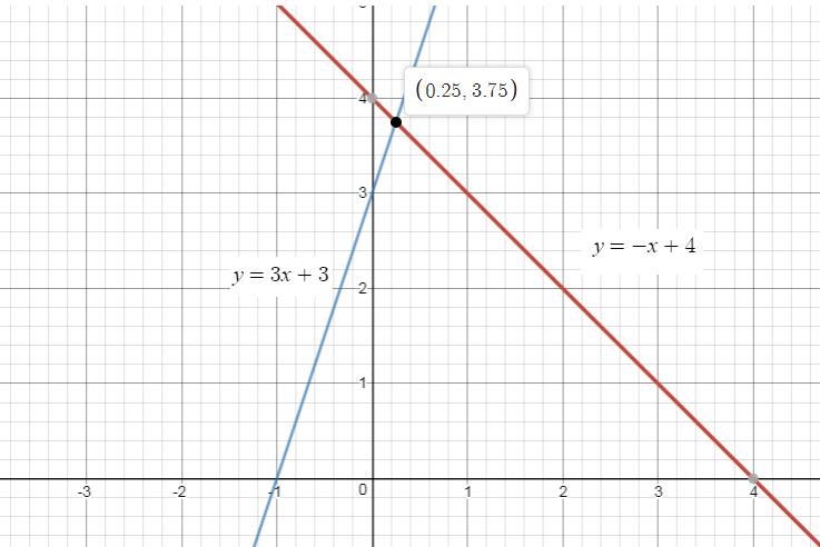 Which description best describes the solution to the following system of equations-example-1