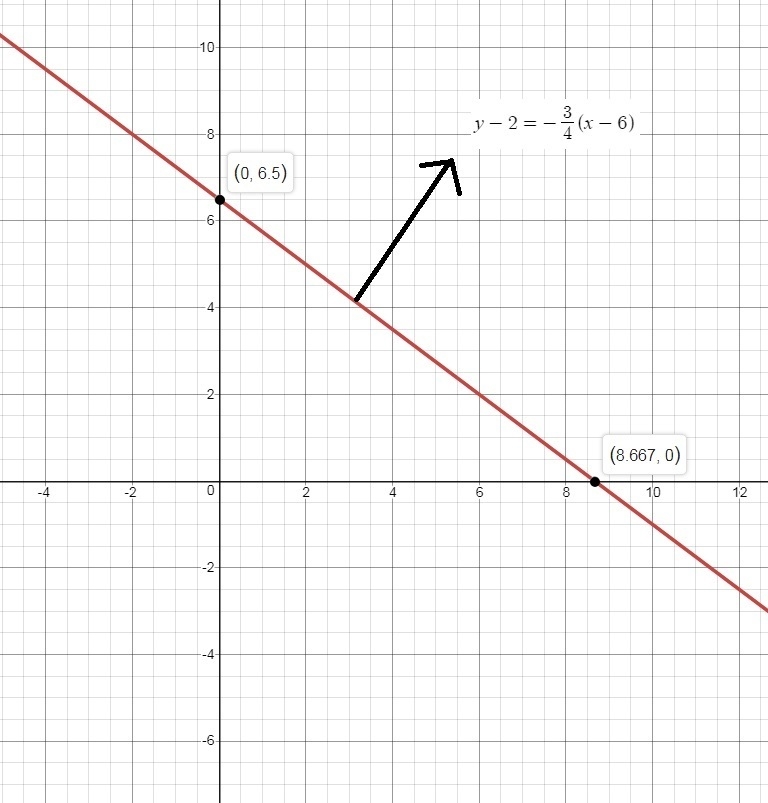 Graph ​ y−2=−34(x−6) ​ using the point and slope given in the equation. Use the line-example-1