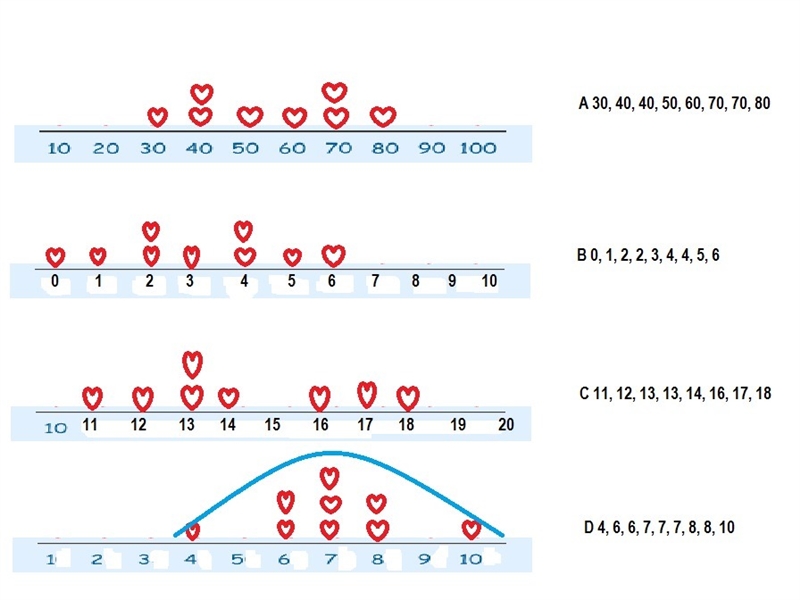 Jim drew a dot plot with normal distribution. Which could be Jim’s data set? -A 30, 40, 40, 50, 60, 70, 70, 80 -B-example-1