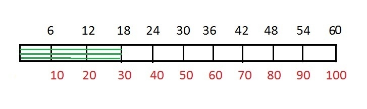 Use the grid to create a model to solve the percent problem. 18 is 30% of what number-example-1