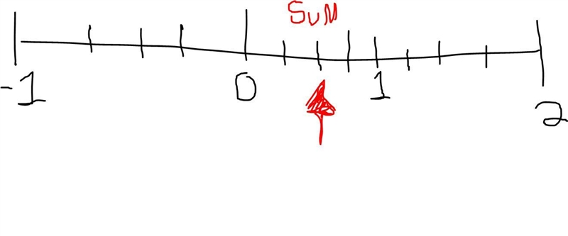 Add 3/4+(−2 1/2) using the number line. Select the location on the number line to-example-1