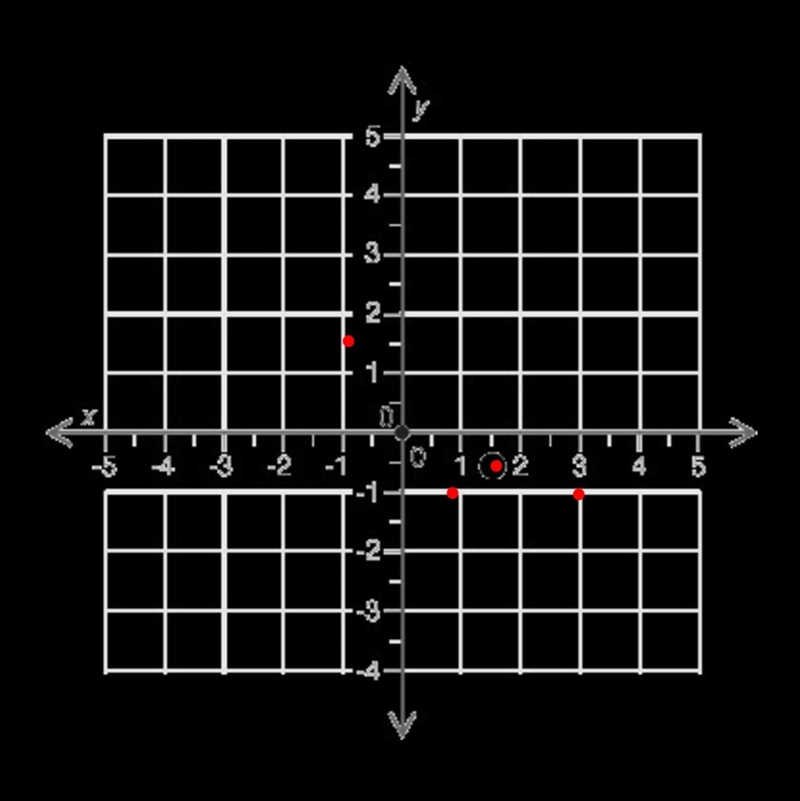 Determine the coordinates of the point shown. (1.5, −0.5) (−0.5, 1.5) (3, −1) (1, −1)-example-1