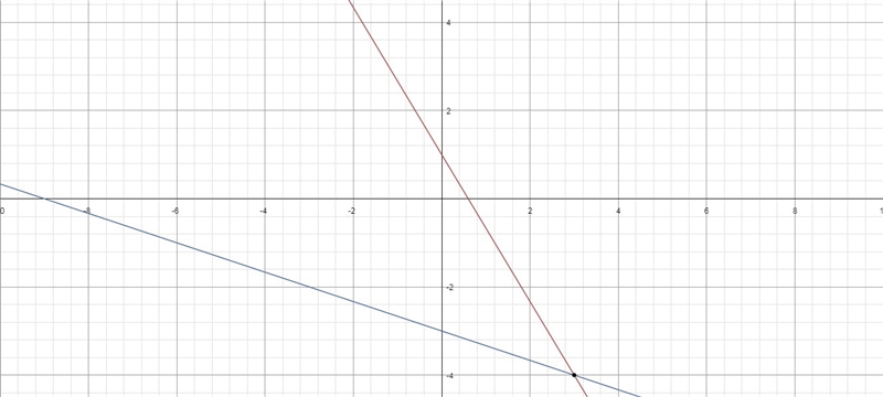 How do you graph y=-5/3x+1,y=-1/3x-3-example-1