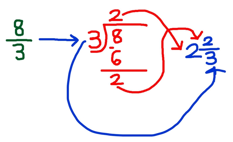 What is the mixed number for 8/3?-example-1