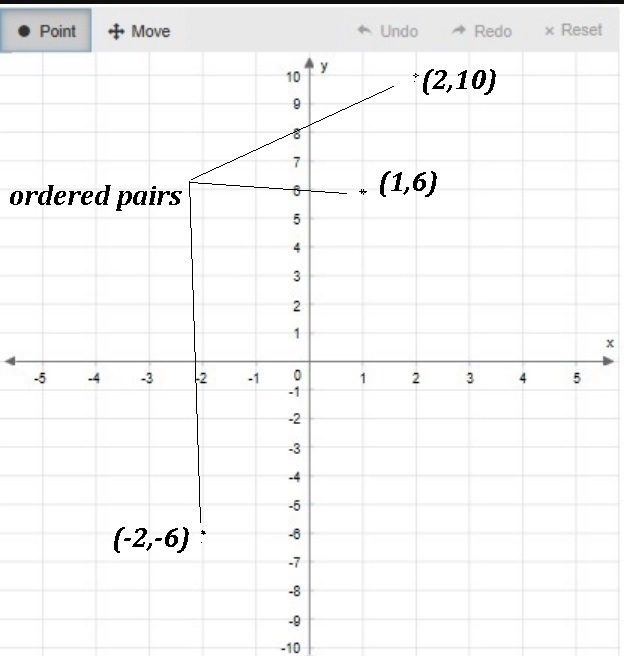 Graph the ordered pairs for y = 4x + 2 using x = {-2, 1, 2}-example-1