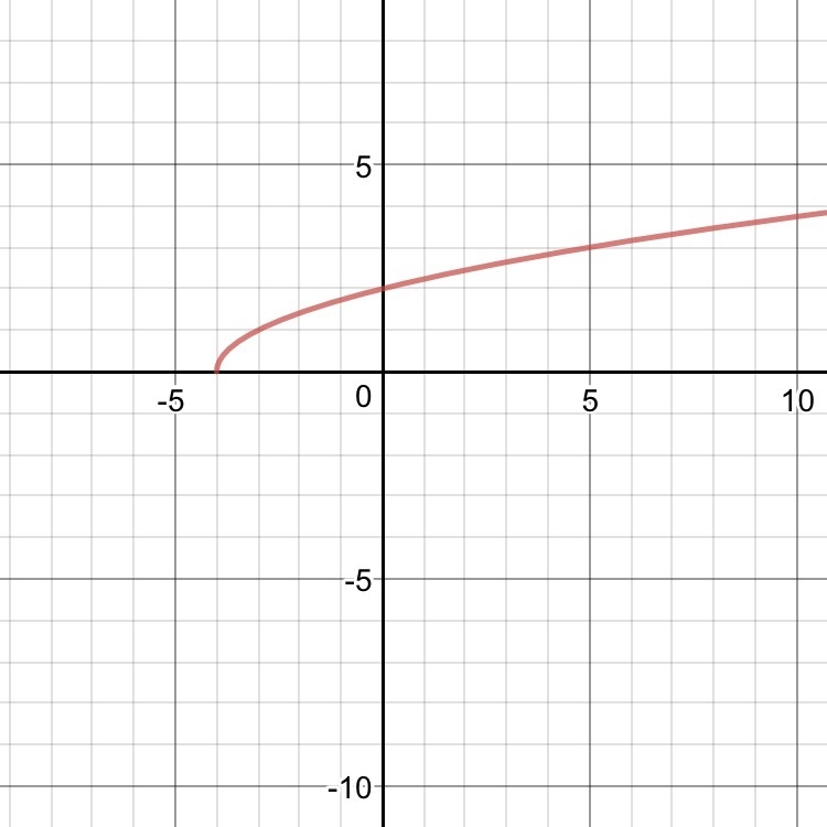 I do not know how to graph this square root function (# 28)-example-1