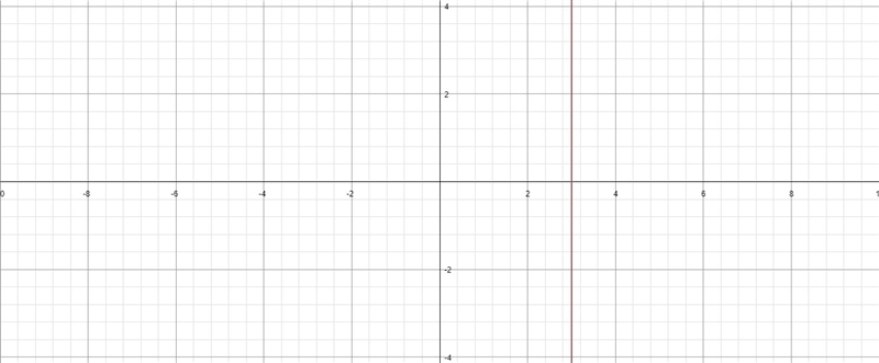 What does the line x = 3 look like?-example-1