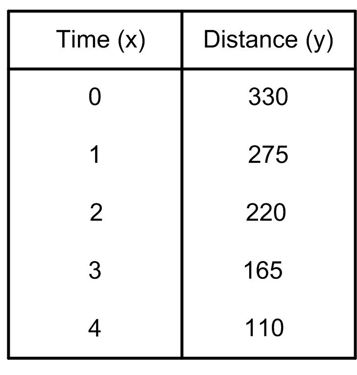 The table below represents the distance of a truck from its destination as a function-example-1