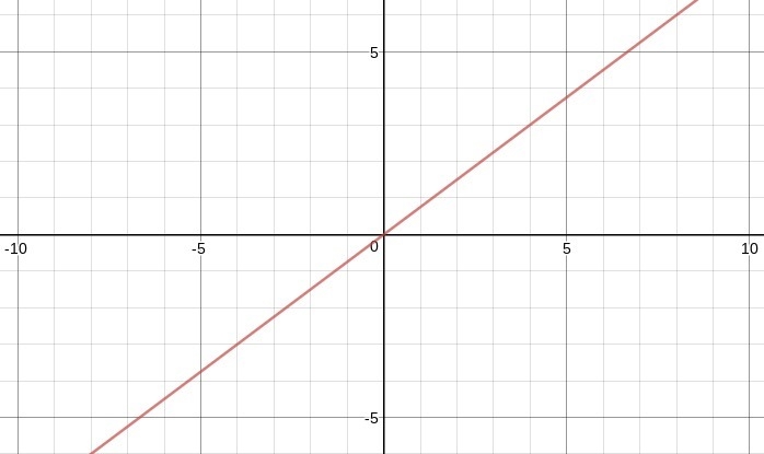 Use the line tool to graph the equation on the coordinate plane. y=3/4x-example-1