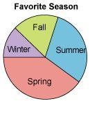 Michael surveyed 40 of his friends to determine their favorite season. His data shows-example-2