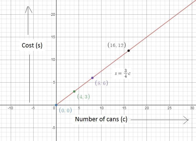 The cost of soup, s, varies directly with the number of cans, c. When c is 4, the-example-1