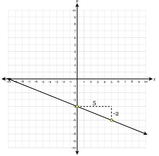 Graph the line described by y = 5/2x - 4. y = (5)/(2) x - 4-example-1