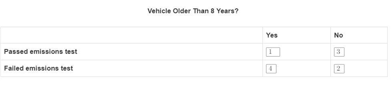 The table shows the results of testing the emissions of 10 different vehicles. Vehicle-example-1