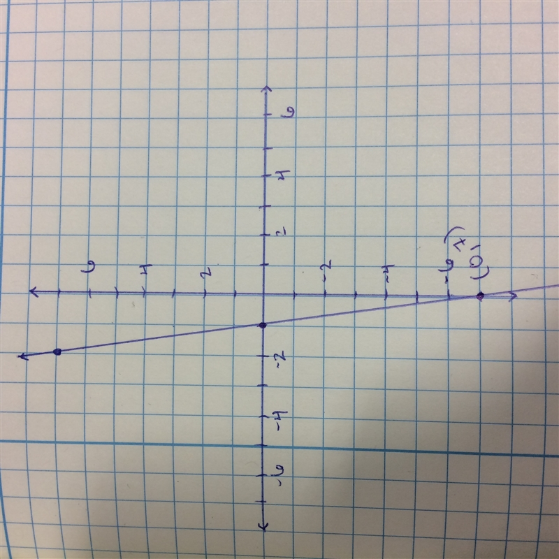 What is the graph of 7x+y=-7 ?-example-1