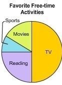 Crystal surveyed 60 people in her neighborhood to determine their favorite free-time-example-1