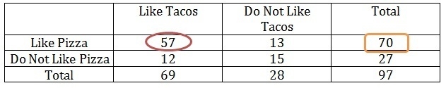 The table shows the number of students in a school who like tacos and/or pizza: Like-example-1