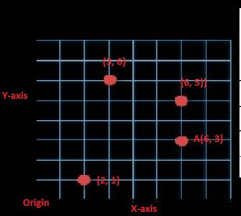 Which point on the graph shows the price of 6 ounces of cheese? Use the formula y-example-1