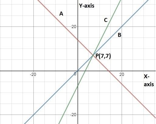 When analyzing three linear functions, Daniel noticed that they all intersected at-example-1