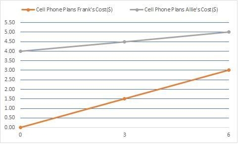 Frank and Allie purchased cell phone plans through different providers. Their cost-example-1