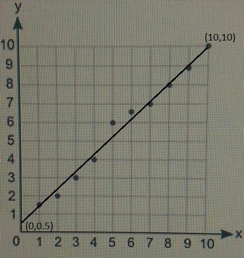 Help plz!! Which two ordered pairs can be joined to draw most accurately the line-example-1