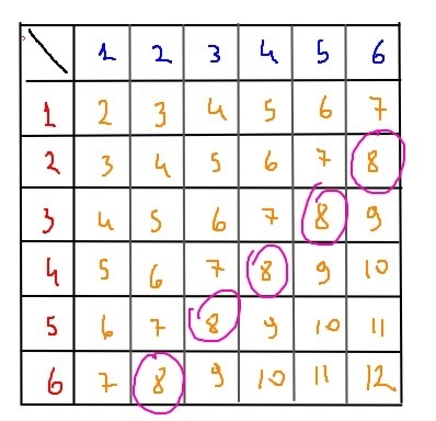 The table below shows all of the possible outcomes for rolling two six sided number-example-1