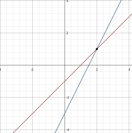 How do I solve these Linear equations by graphing?-example-1