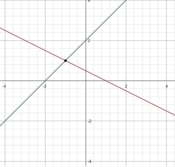 How do I solve these Linear equations by graphing?-example-2