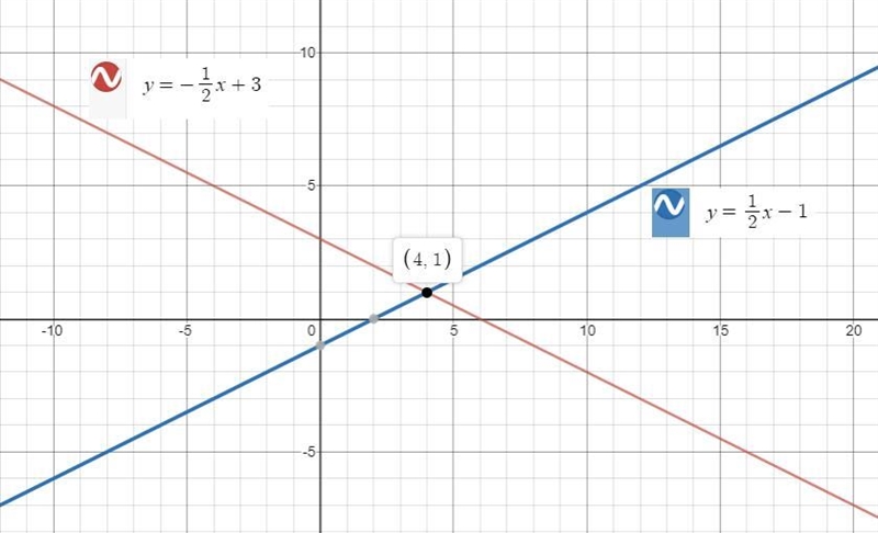 Which graph represents the solution set to this system of equations? Y=-1/2x+3 and-example-1