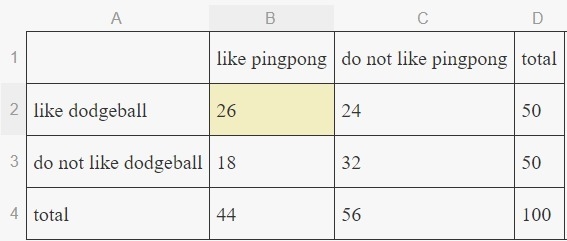 ﻿ ﻿The table shows the number of students in a school who like dodgeball and/or ping-example-1