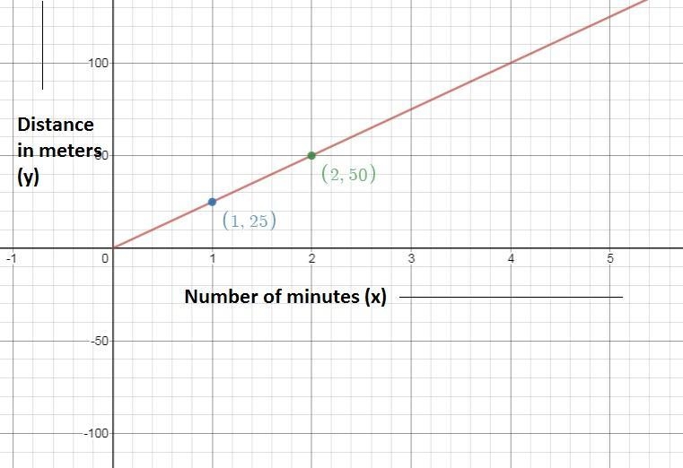 joshua swims 25 meters in 1 minute.Draw a graph of meters swam versus time.Find the-example-1