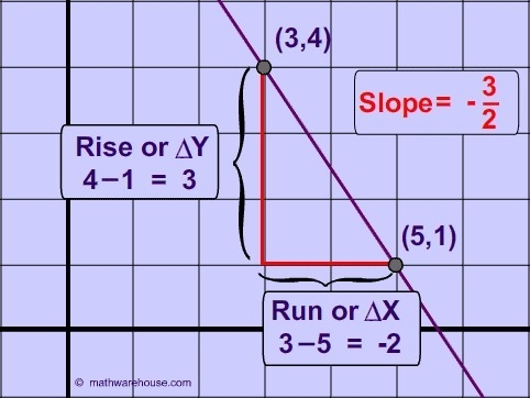 A line has a slope of 3/2. It passes through the point (4,5). Give the coordinates-example-1