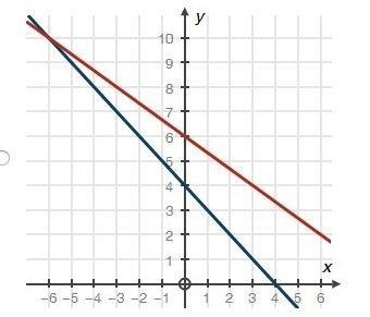 Choose the graph that matches the following system of equations: x + y = 4 2x + 3y-example-1