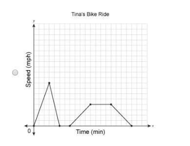 30 points! Tina is going for a bike ride. When she leaves her house, she starts pedaling-example-1