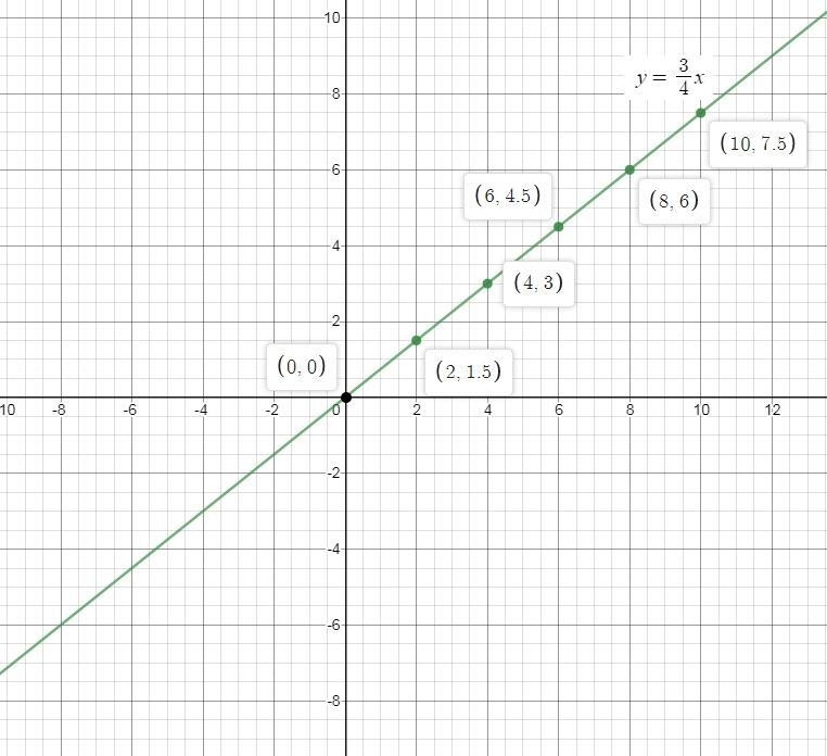 100 points Use the line tool to graph the equation on the coordinate plane. y=3/4x-example-1