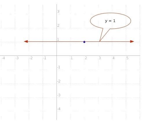 Write the point-slope form of the equation of the horizontal line that passes through-example-1