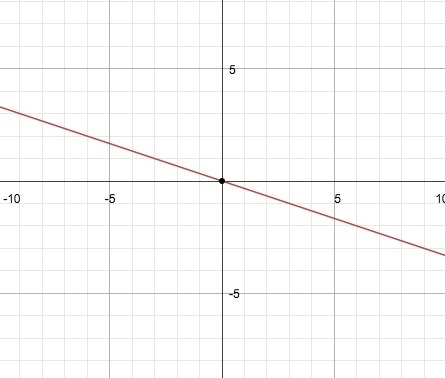 Graph the linear equation y= -1/3x-example-1