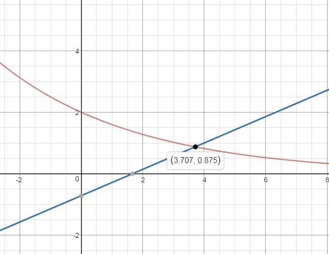 Graph of function g of x is y is equal to 2 multiplied by 0.85 to the power of x. The-example-1